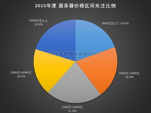 2015年中國(guó)x86服務(wù)器市場(chǎng)研究報(bào)告 互聯(lián)網(wǎng)數(shù)據(jù)服務(wù)驅(qū)動(dòng)增長(zhǎng)